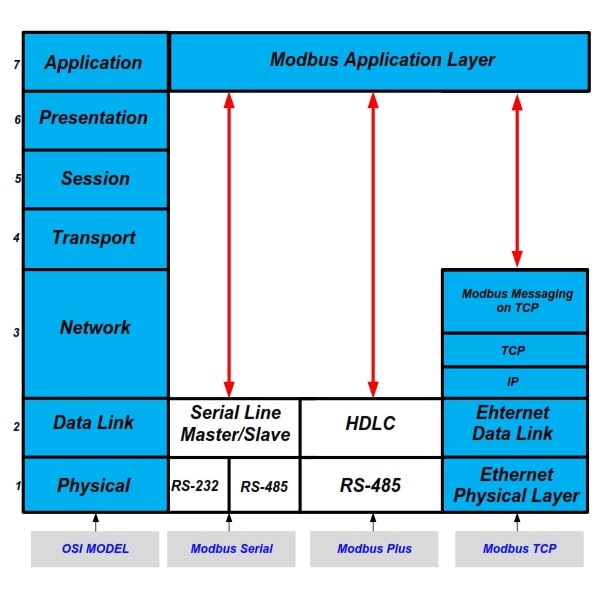 Modbus Tutorial